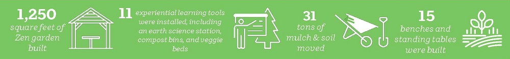 A graphic describes all of the results that were accomplished through the volunteer workday.